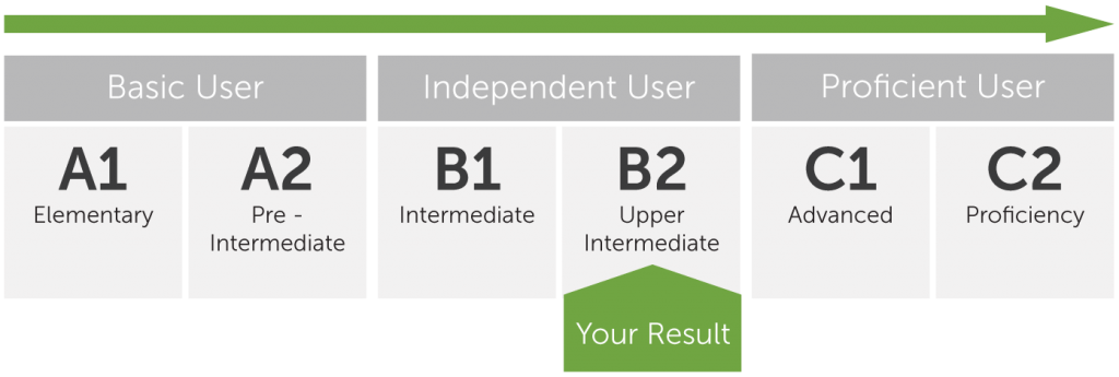 B2 upper intermediate online english test score