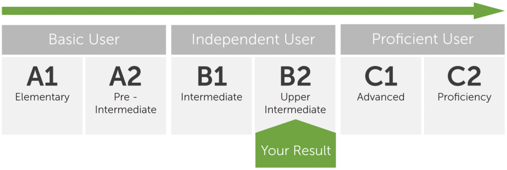 B8 b1 b2 b4. B2 английский уровень Intermediate. Уровень английского Intermediate b1. Pre-Intermediate уровень b1. Upper Intermediate уровень.