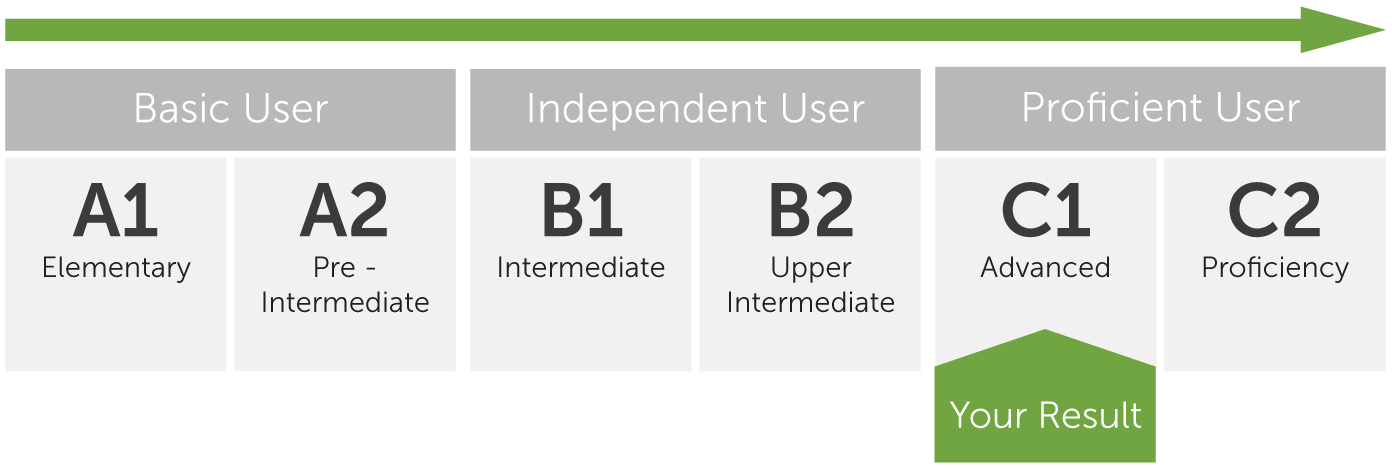 Тест второго уровня. B2 английский уровень Intermediate. Уровень английского Intermediate b1. Уровень владения - английский a2 - pre-Intermediate. Уровни английского Intermediate pre-Intermediate.
